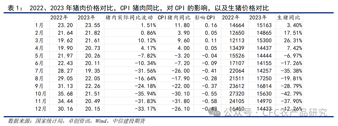 2024年，生猪如何驱动CPI回升？