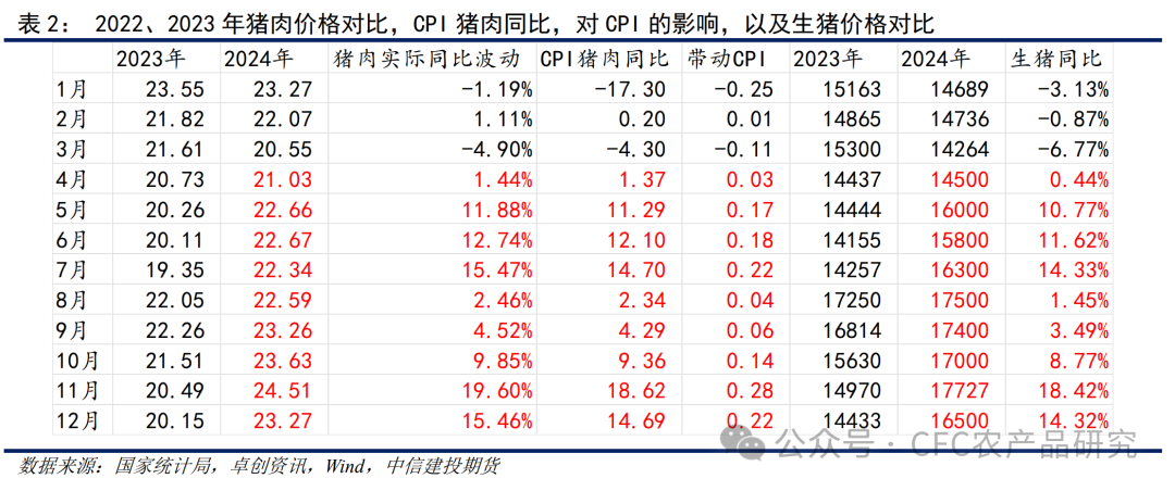 2024年，生猪如何驱动CPI回升？