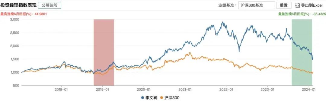 知名百亿基金经理李文宾，加盟永赢基金