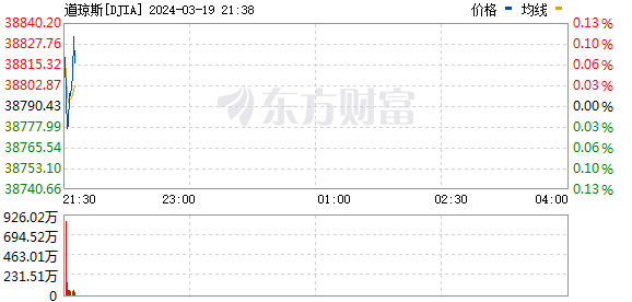 美股三大指数开盘涨跌不一 区块链概念股走低