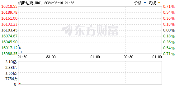 美股三大指数开盘涨跌不一 区块链概念股走低