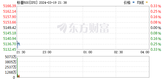 美股三大指数开盘涨跌不一 区块链概念股走低