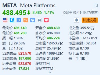 Meta跌1.7% 拟在欧洲下调Facebook和Instagram月费以满足监管要求
