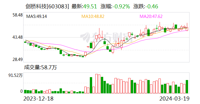 剑桥科技2023年实现收入30.87亿元 800G高速光模块已批量出货