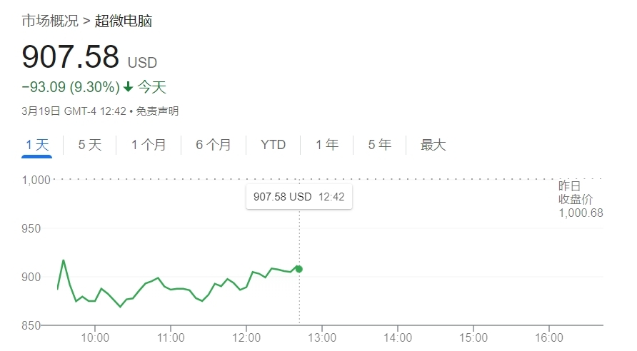 AI风向标超微电脑熄火了！股价进入连续暴跌模式