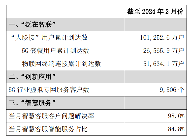 中国联通 2024 年 2 月 5G 套餐用户累计达 2.66 亿户