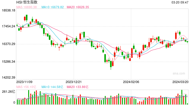 快讯：港股恒指涨0.18% 科指涨0.29% 汽车股涨跌互现蔚来跌超5%