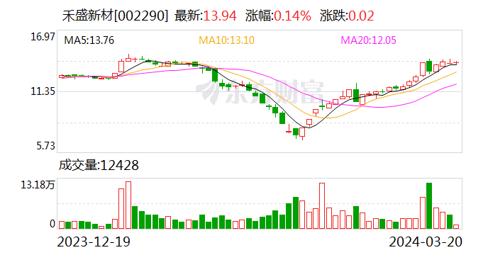 禾盛新材(002290.SZ)：2023年全年净利润为8277万元 同比增长25.54%