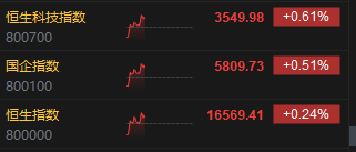 快讯：港股三大指数低开高走 科网股、体育用品股、CXO概念股普涨