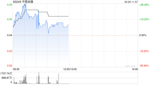 中薇金融现涨超25% 大横琴香港投资将成公司主要股东