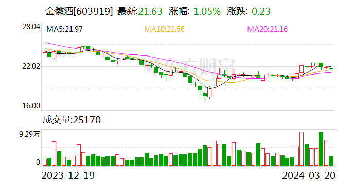 目标没完成 金徽酒高管却连年涨薪？