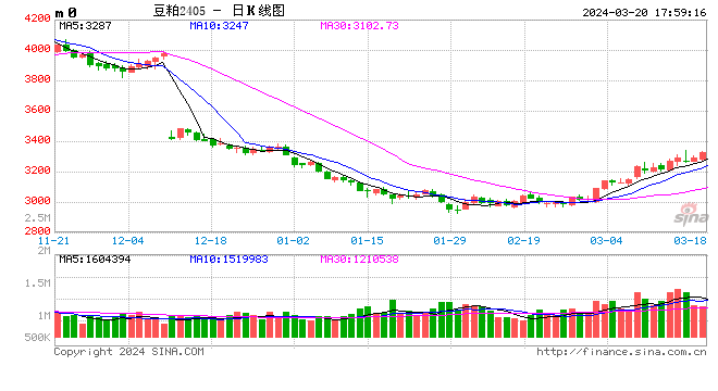 2024年3月20日国内饲料原料行情汇总