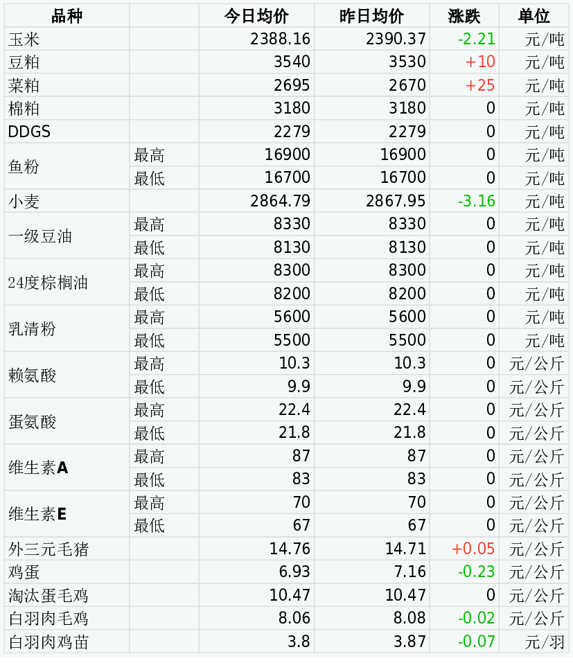 2024年3月20日国内饲料原料行情汇总