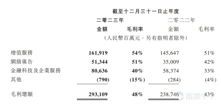 腾讯2023Q4财报解读：是印钞机，也是高股息