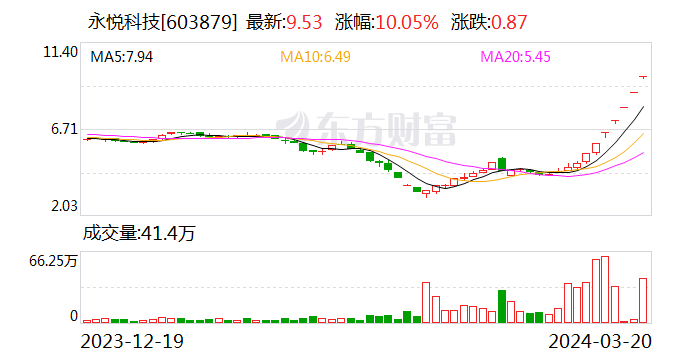 龙虎榜 | 永悦科技今日涨停 知名游资章盟主买入981.59万元