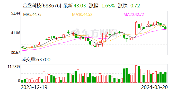 金盘科技：2023年净利润同比增长78.15% 拟10派4.5元