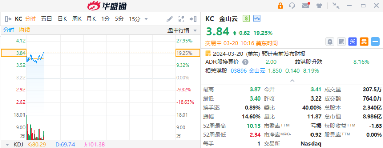 拼多多涨幅收窄近5%，金山云绩后涨超19%