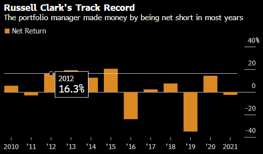 Russell Clark考虑重启对冲基金 昔日败于美股牛市的空头力争东山再起