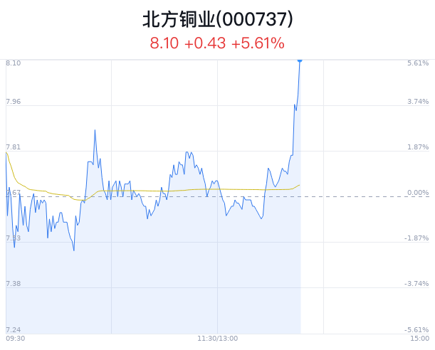 北方铜业盘中大涨5.61% 股价创2月新高