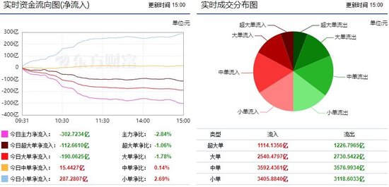 两市横盘窄幅震荡 302亿主力资金出逃！