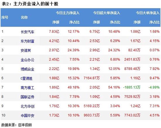 两市横盘窄幅震荡 302亿主力资金出逃！