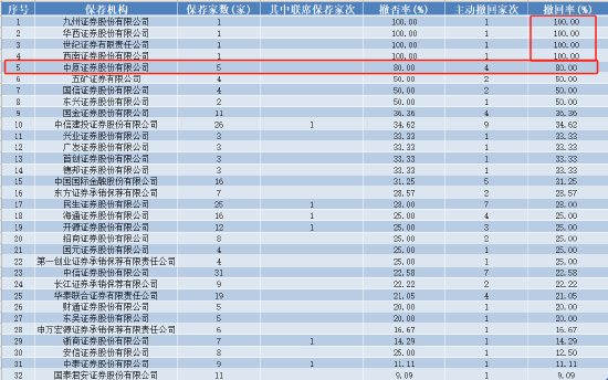 IPO撤单潮下中小券商生存空间受压 九州证券等撤否率高达100%