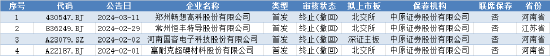 IPO撤单潮下中小券商生存空间受压 九州证券等撤否率高达100%