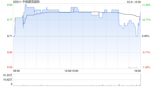 中国建筑国际发布年度业绩 股东应占溢利91.64亿港元 同比增加15.17%