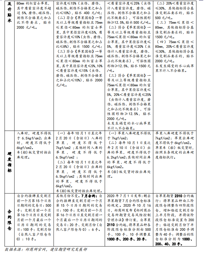 你知道目前为止苹果期货有哪几次修改吗？