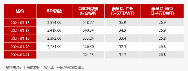 【动力煤】日度收评报告-03.21