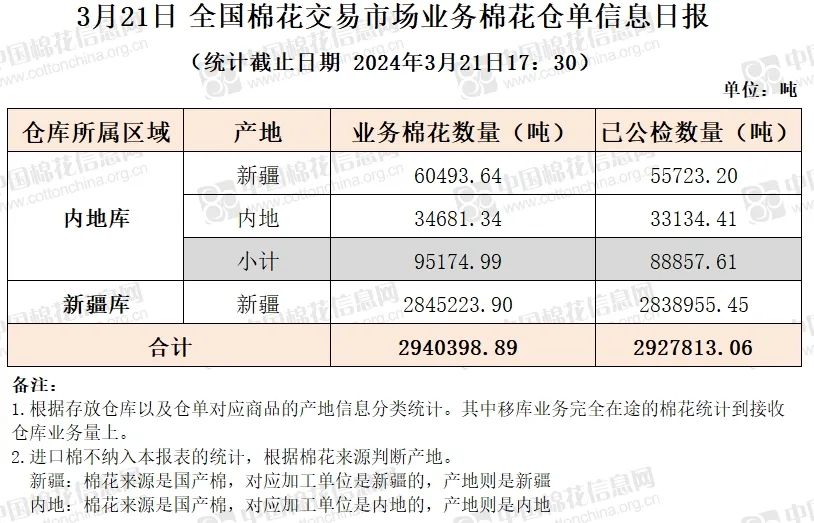 仓单日报 | CNCE业务棉花信息（3.21）