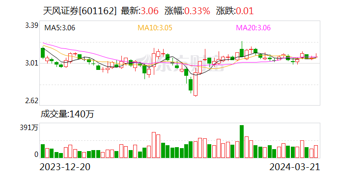 邀请20余家中东机构考察投资湖北 天风证券“城市投行”工程陆续落地