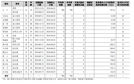 金徽酒2023年报发布，高管待遇大增，45岁副总裁廖结兵薪酬158万不及39岁副总裁黄小东194万