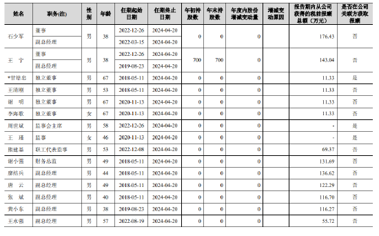 金徽酒2023年报发布，高管待遇大增，45岁副总裁廖结兵薪酬158万不及39岁副总裁黄小东194万