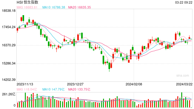 快讯：港股恒指跌0.7% 科指跌1.55%理想汽车重挫逾7%