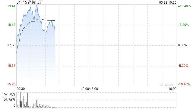 高伟电子早盘涨超5% 2023年度业绩略低于预期