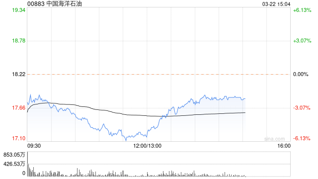 中海油业绩下滑H股一度跌超6% 港股石油板块走低