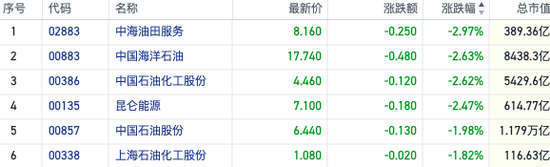 中海油业绩下滑H股一度跌超6% 港股石油板块走低