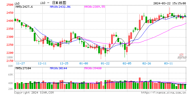 股指期货震荡下行 IH主力合约跌1.29%