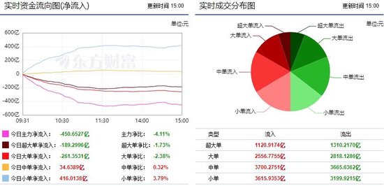 两市调整引发资金出逃 传媒行业获主力逆势增持！