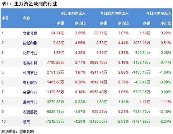 两市调整引发资金出逃 传媒行业获主力逆势增持！