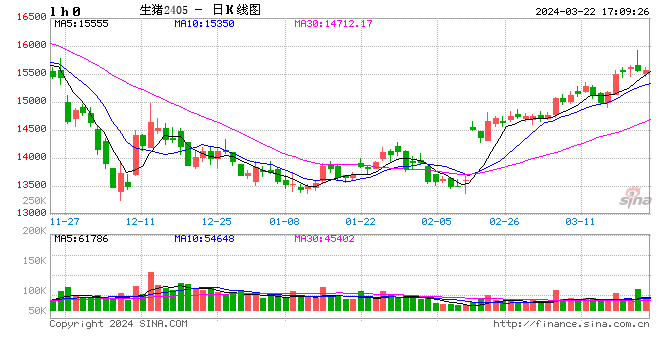 Mysteel解读：出栏体重增加，猪肉产能后移