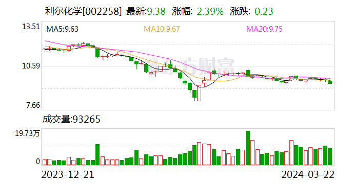 利尔化学：2023年净利润同比下降66.68%