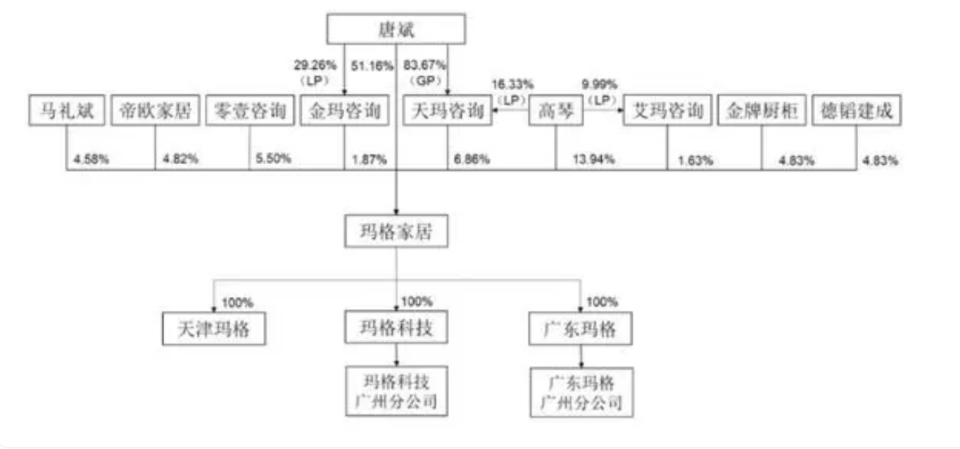 玛格家居走“捷径”挂牌新三板，金牌、帝欧现身股东列表