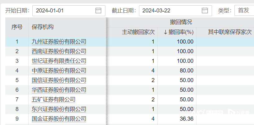 年内76家企业IPO“临阵脱逃” 哪家券商撤回数量最多？