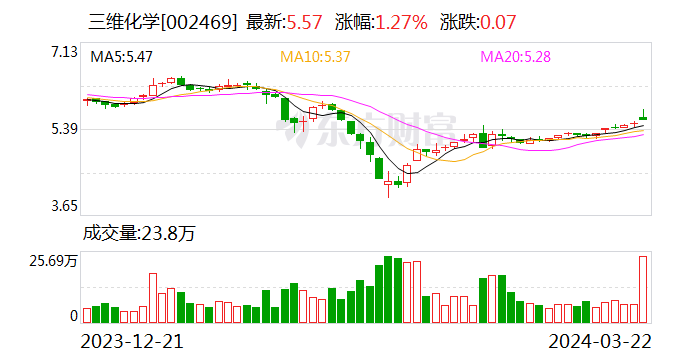 三维化学2023年净利润2.82亿 拟10派3元