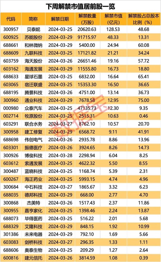 3年亏近20亿元，老牌纺企遭证监会立案！下周解禁市值居前股出炉，这些股亏损规模较大（附股）