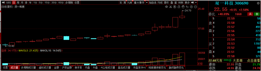 低空经济带火上游碳纤维材料！龙头股价月内翻倍，受益上市公司梳理