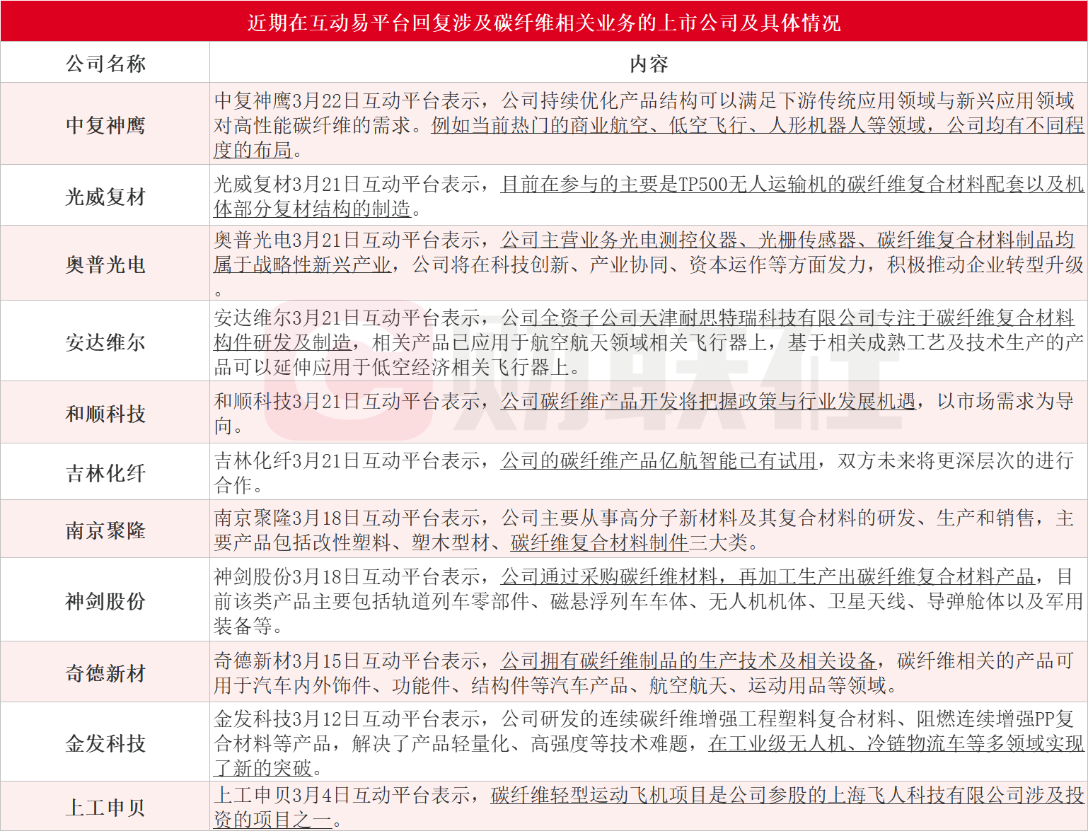 低空经济带火上游碳纤维材料！龙头股价月内翻倍，受益上市公司梳理