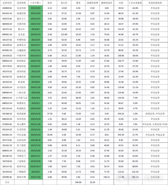 “硬怼”交易所后续来了：深交所对中信证券现场督导...